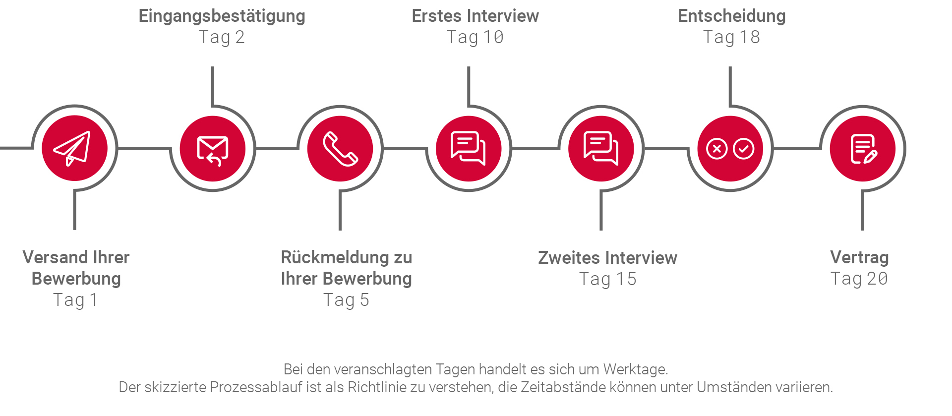 Grafik vom Bewerbungsprozess bei der IT Frankfurt